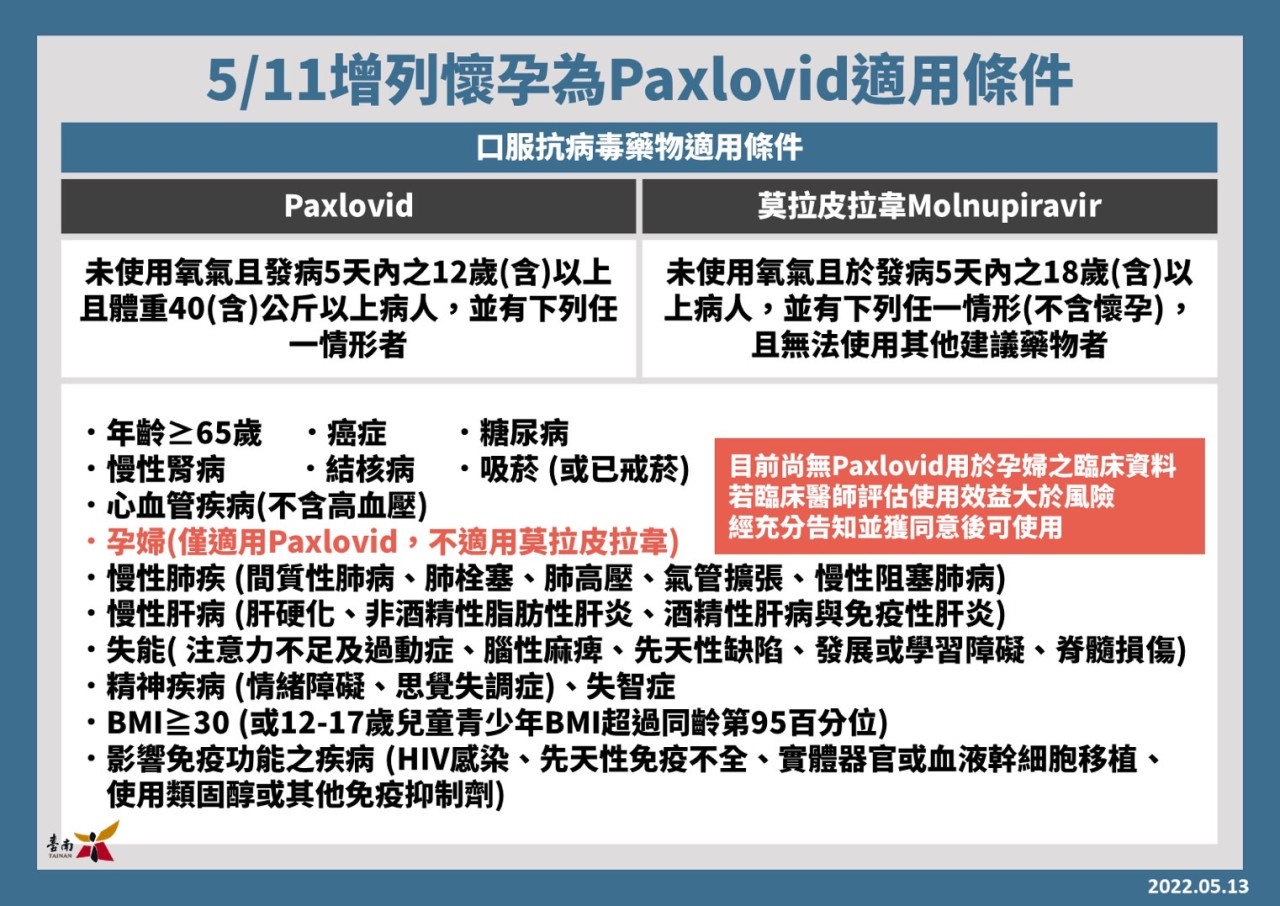 5月11日起增列懷孕為口服抗病毒藥物Paxlovid適用條件